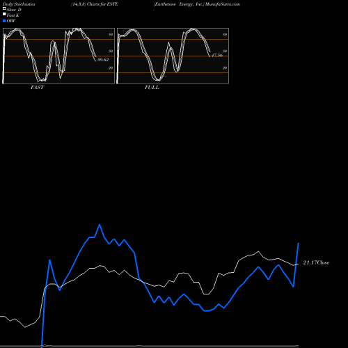 Stochastics Fast,Slow,Full charts Earthstone Energy, Inc. ESTE share NYSE Stock Exchange 