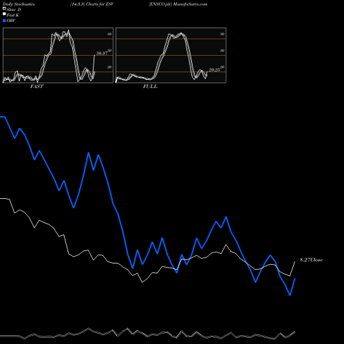 Stochastics Fast,Slow,Full charts ENSCO Plc ESV share NYSE Stock Exchange 