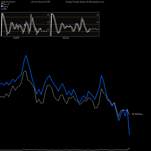 Stochastics Fast,Slow,Full charts Energy Transfer Equity LP ETE share NYSE Stock Exchange 