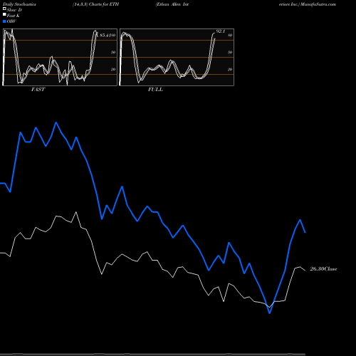 Stochastics Fast,Slow,Full charts Ethan Allen Interiors Inc. ETH share NYSE Stock Exchange 