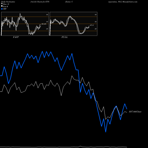 Stochastics Fast,Slow,Full charts Eaton Corporation, PLC ETN share NYSE Stock Exchange 