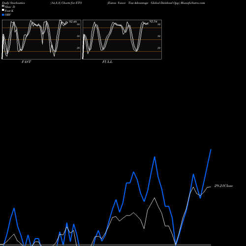 Stochastics Fast,Slow,Full charts Eaton Vance Tax-Advantage Global Dividend Opp ETO share NYSE Stock Exchange 