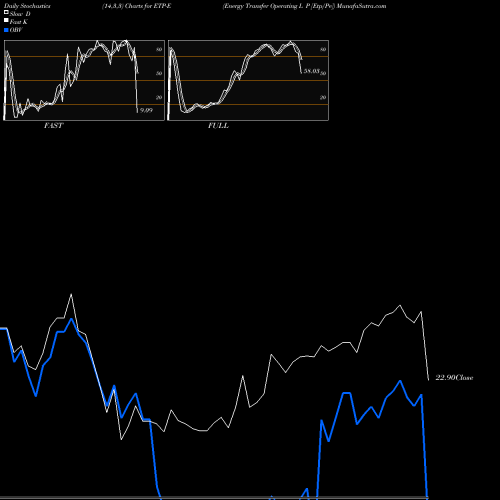 Stochastics Fast,Slow,Full charts Energy Transfer Operating L P [Etp/Pe] ETP-E share NYSE Stock Exchange 
