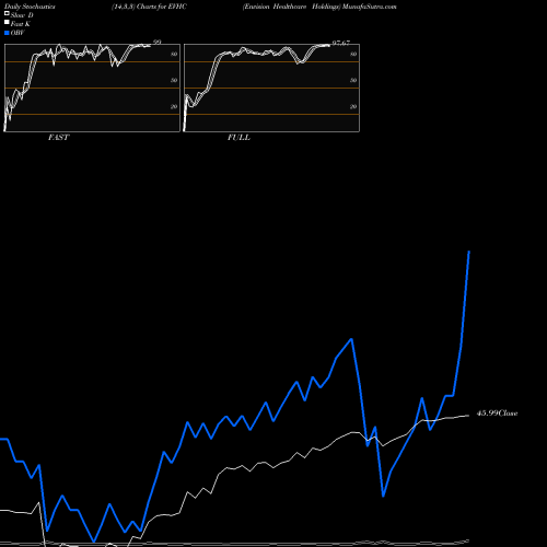 Stochastics Fast,Slow,Full charts Envision Healthcare Holdings EVHC share NYSE Stock Exchange 