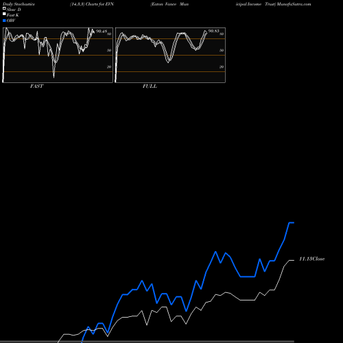 Stochastics Fast,Slow,Full charts Eaton Vance Municipal Income Trust EVN share NYSE Stock Exchange 