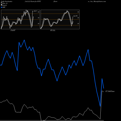 Stochastics Fast,Slow,Full charts Evertec, Inc. EVTC share NYSE Stock Exchange 