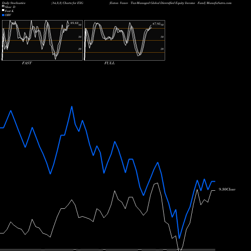 Stochastics Fast,Slow,Full charts Eaton Vance Tax-Managed Global Diversified Equity Income Fund EXG share NYSE Stock Exchange 