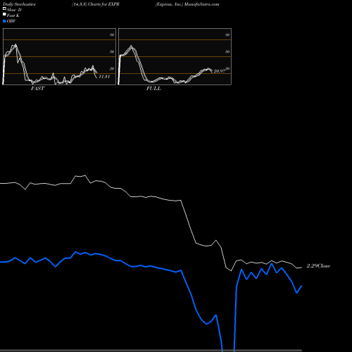 Stochastics Fast,Slow,Full charts Express, Inc. EXPR share NYSE Stock Exchange 