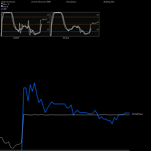 Stochastics Fast,Slow,Full charts Foundation Building Materials, Inc. FBM share NYSE Stock Exchange 