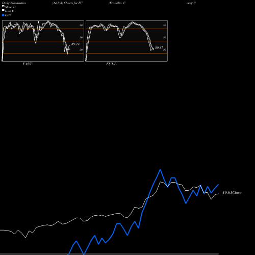 Stochastics Fast,Slow,Full charts Franklin Covey Company FC share NYSE Stock Exchange 