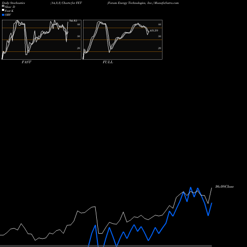 Stochastics Fast,Slow,Full charts Forum Energy Technologies, Inc. FET share NYSE Stock Exchange 
