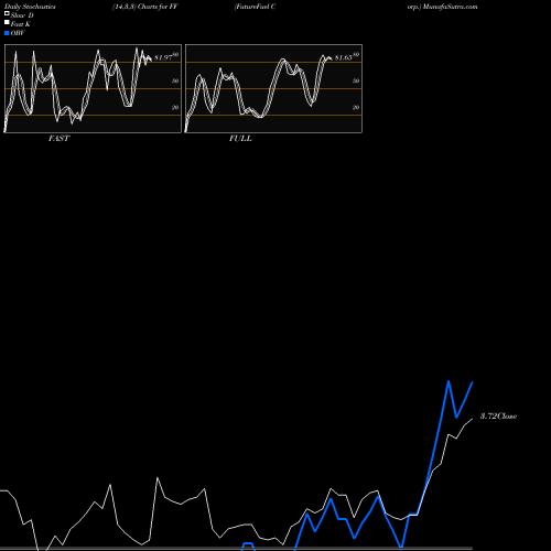 Stochastics Fast,Slow,Full charts FutureFuel Corp. FF share NYSE Stock Exchange 