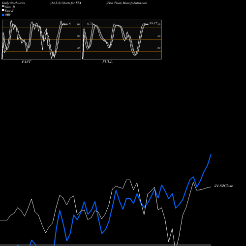 Stochastics Fast,Slow,Full charts First Trust FFA share NYSE Stock Exchange 