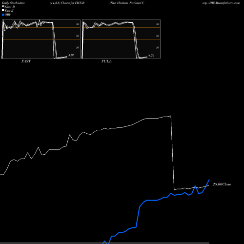 Stochastics Fast,Slow,Full charts First Horizon National Corp ADR FHN-B share NYSE Stock Exchange 