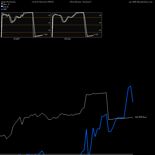 Stochastics Fast,Slow,Full charts First Horizon National Corp ADR FHN-D share NYSE Stock Exchange 