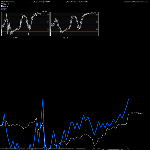 Stochastics Fast,Slow,Full charts First Horizon National Corporation FHN share NYSE Stock Exchange 