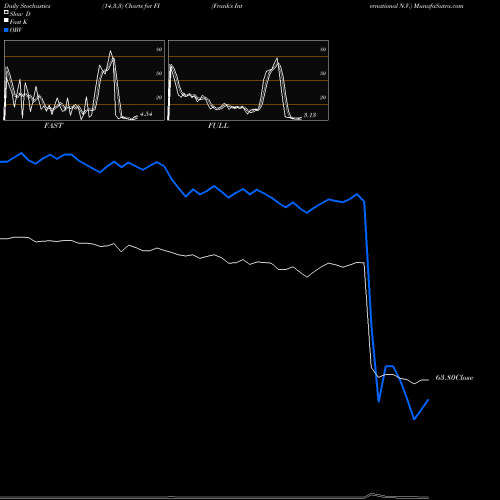 Stochastics Fast,Slow,Full charts Frank's International N.V. FI share NYSE Stock Exchange 