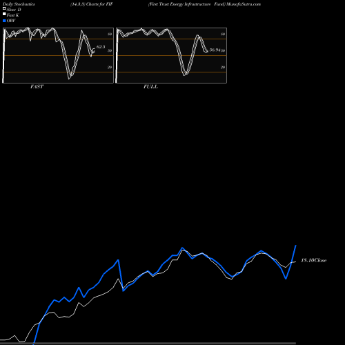 Stochastics Fast,Slow,Full charts First Trust Energy Infrastructure Fund FIF share NYSE Stock Exchange 