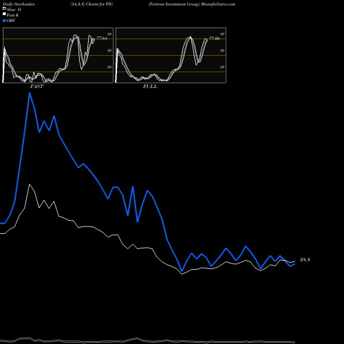 Stochastics Fast,Slow,Full charts Fortress Investment Group FIG share NYSE Stock Exchange 