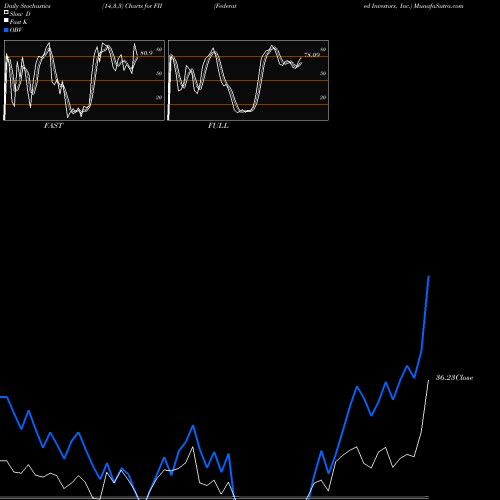 Stochastics Fast,Slow,Full charts Federated Investors, Inc. FII share NYSE Stock Exchange 