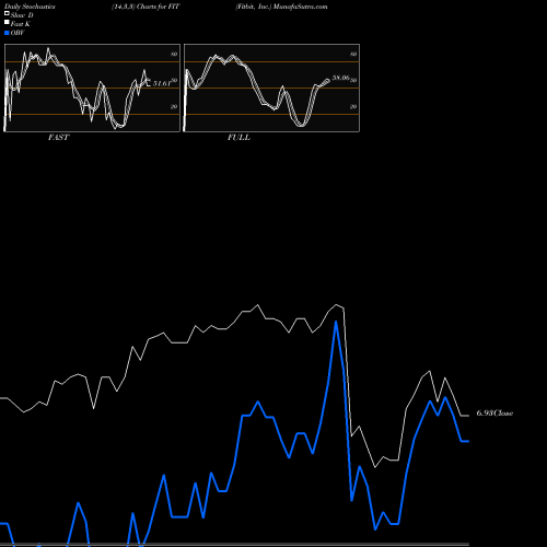 Stochastics Fast,Slow,Full charts Fitbit, Inc. FIT share NYSE Stock Exchange 