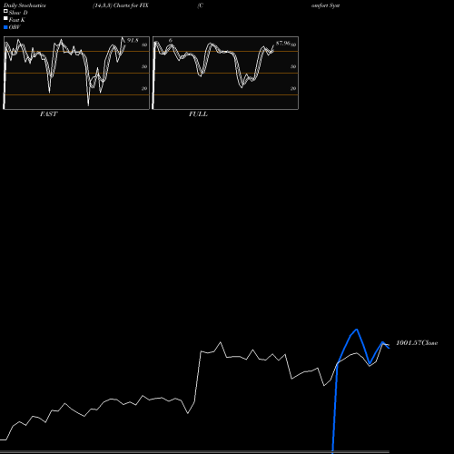 Stochastics Fast,Slow,Full charts Comfort Systems USA, Inc. FIX share NYSE Stock Exchange 