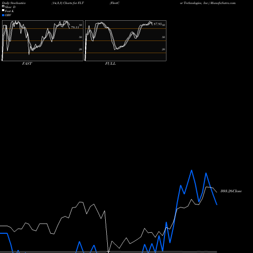 Stochastics Fast,Slow,Full charts FleetCor Technologies, Inc. FLT share NYSE Stock Exchange 