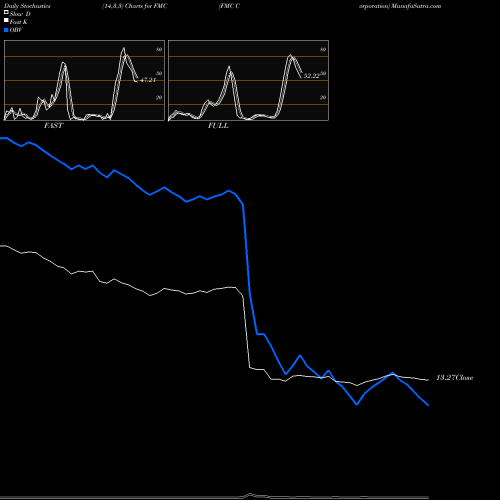 Stochastics Fast,Slow,Full charts FMC Corporation FMC share NYSE Stock Exchange 