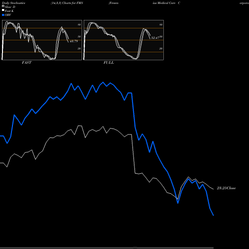 Stochastics Fast,Slow,Full charts Fresenius Medical Care Corporation FMS share NYSE Stock Exchange 