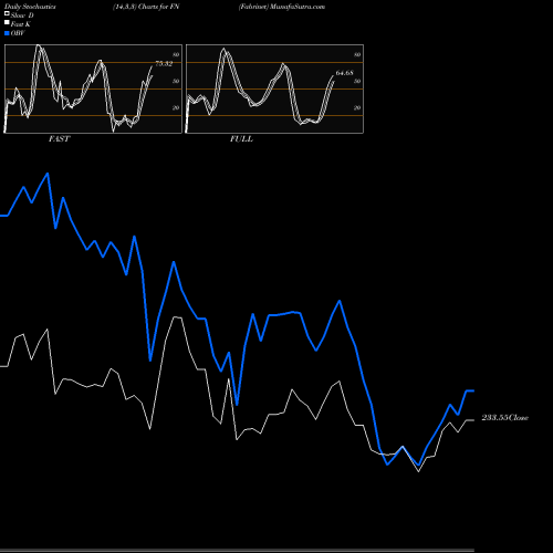 Stochastics Fast,Slow,Full charts Fabrinet FN share NYSE Stock Exchange 