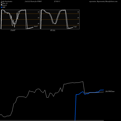 Stochastics Fast,Slow,Full charts F.N.B. Corporation Representin FNB-E share NYSE Stock Exchange 