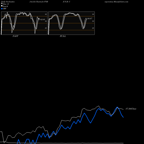 Stochastics Fast,Slow,Full charts F.N.B. Corporation FNB share NYSE Stock Exchange 