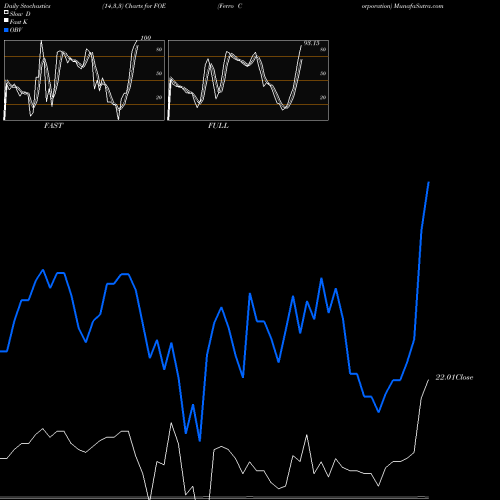 Stochastics Fast,Slow,Full charts Ferro Corporation FOE share NYSE Stock Exchange 