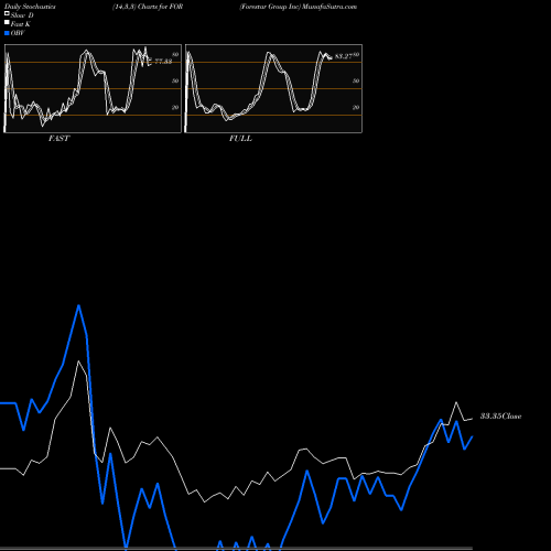 Stochastics Fast,Slow,Full charts Forestar Group Inc FOR share NYSE Stock Exchange 