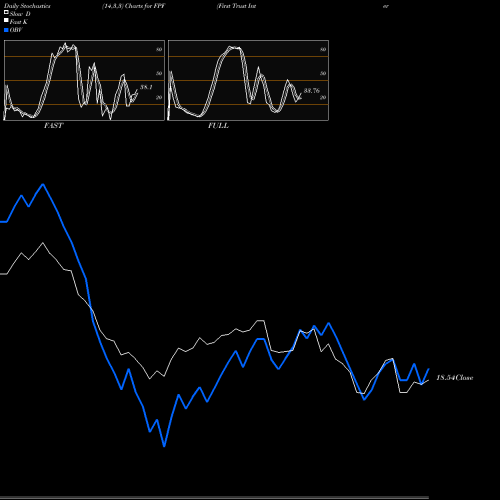 Stochastics Fast,Slow,Full charts First Trust Intermediate Duration Preferred & Income Fund FPF share NYSE Stock Exchange 