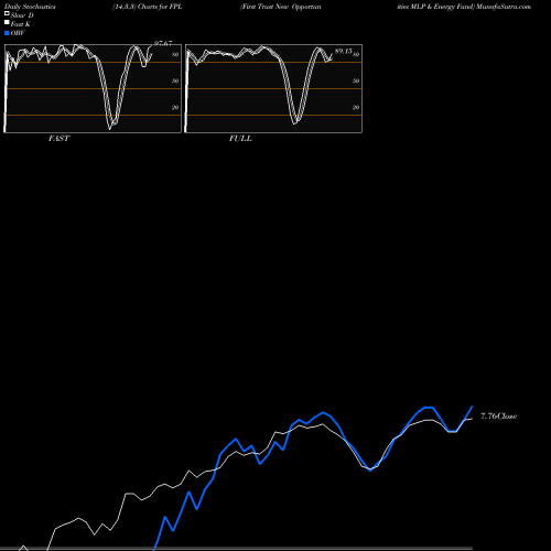 Stochastics Fast,Slow,Full charts First Trust New Opportunities MLP & Energy Fund FPL share NYSE Stock Exchange 
