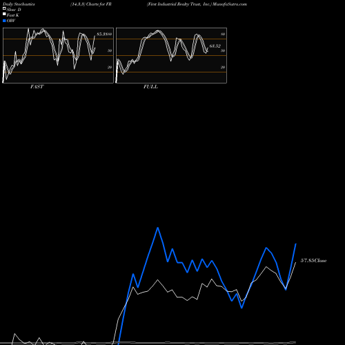 Stochastics Fast,Slow,Full charts First Industrial Realty Trust, Inc. FR share NYSE Stock Exchange 