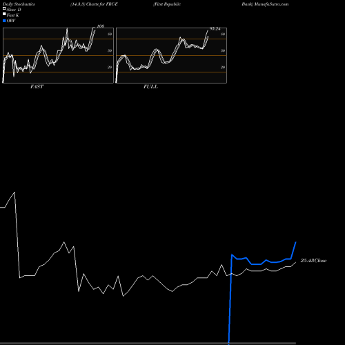 Stochastics Fast,Slow,Full charts First Republic Bank FRC-E share NYSE Stock Exchange 