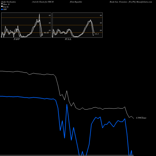 Stochastics Fast,Slow,Full charts First Republic Bank San Francisco [Frc/Ph] FRC-H share NYSE Stock Exchange 