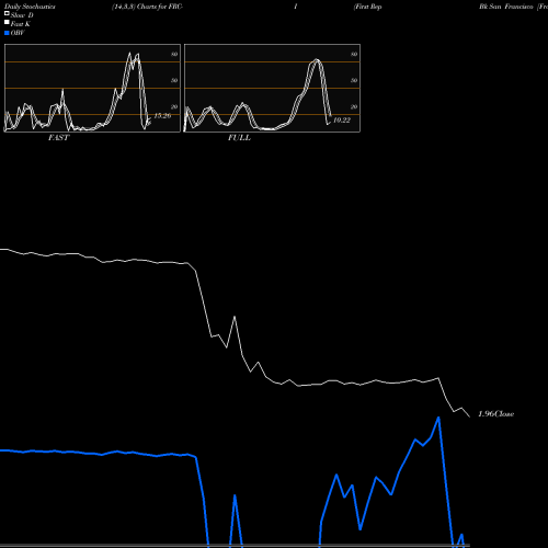 Stochastics Fast,Slow,Full charts First Rep Bk San Francisco [Frc/Pi] FRC-I share NYSE Stock Exchange 