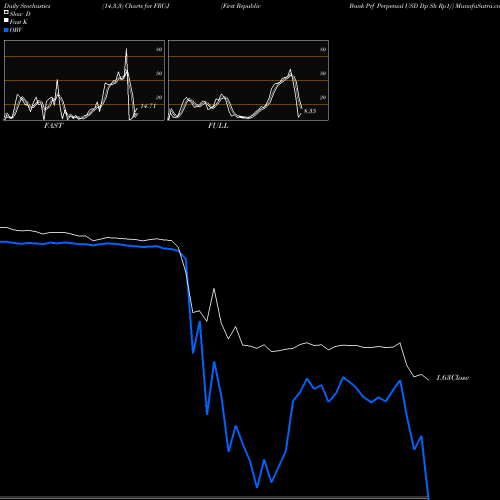 Stochastics Fast,Slow,Full charts First Republic Bank Prf Perpetual USD Dp Sh Rp1/ FRC-J share NYSE Stock Exchange 