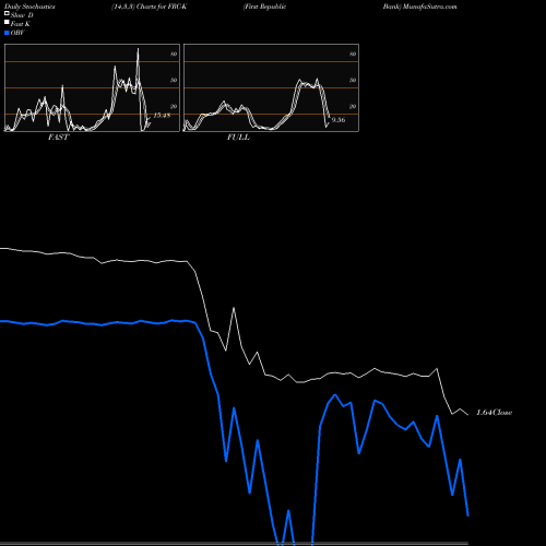 Stochastics Fast,Slow,Full charts First Republic Bank FRC-K share NYSE Stock Exchange 