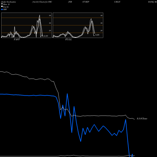 Stochastics Fast,Slow,Full charts FIRST REPUBLIC BANK FRC share NYSE Stock Exchange 