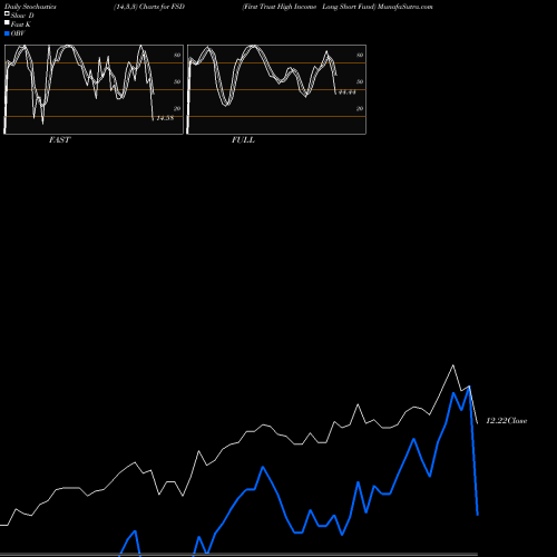 Stochastics Fast,Slow,Full charts First Trust High Income Long Short Fund FSD share NYSE Stock Exchange 