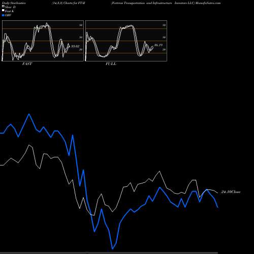 Stochastics Fast,Slow,Full charts Fortress Transportation And Infrastructure Investors LLC FTAI share NYSE Stock Exchange 