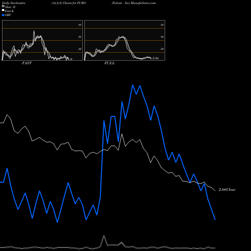 Stochastics Fast,Slow,Full charts Fubotv Inc FUBO share NYSE Stock Exchange 