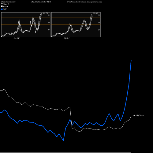 Stochastics Fast,Slow,Full charts Winthrop Realty Trust FUR share NYSE Stock Exchange 