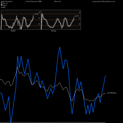 Stochastics Fast,Slow,Full charts Fiverr International Ltd FVRR share NYSE Stock Exchange 