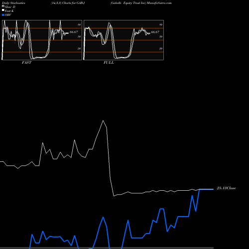 Stochastics Fast,Slow,Full charts Gabelli Equity Trust Inc GAB-J share NYSE Stock Exchange 