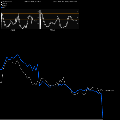 Stochastics Fast,Slow,Full charts Gatos Silver Inc GATO share NYSE Stock Exchange 